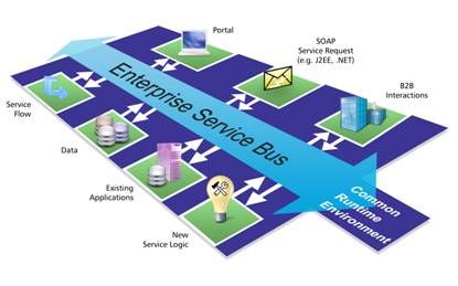 Enterprise Service Bus 
